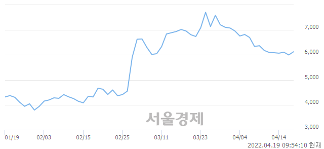 <코>한국선재, 3.17% 오르며 체결강도 강세 지속(177%)