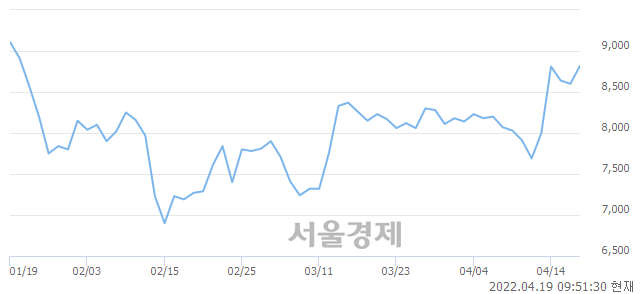 <코>덕우전자, 3.02% 오르며 체결강도 강세 지속(184%)