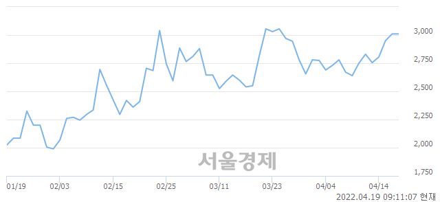 <코>팜스토리, 6.31% 오르며 체결강도 강세로 반전(146%)