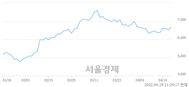 <유>팬오션, 3.07% 오르며 체결강도 강세 지속(168%)