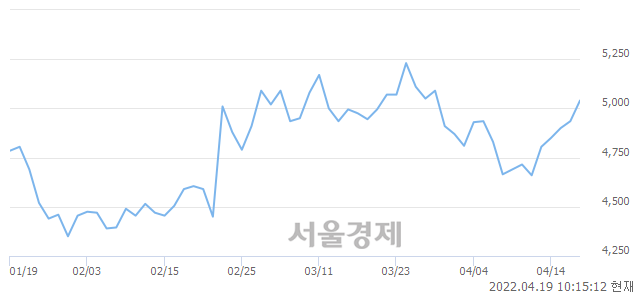 <코>케이프, 3.14% 오르며 체결강도 강세 지속(234%)