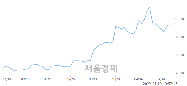 <유>한신기계, 전일 대비 7.70% 상승.. 일일회전율은 32.66% 기록