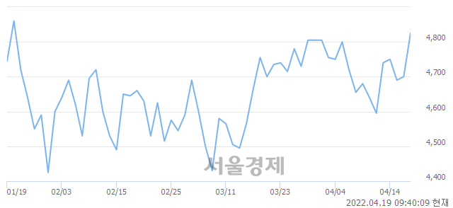 <코>원익홀딩스, 3.19% 오르며 체결강도 강세 지속(336%)