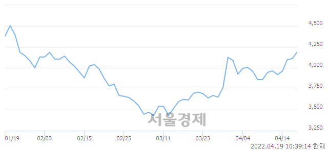 <코>앤씨앤, 3.04% 오르며 체결강도 강세 지속(173%)