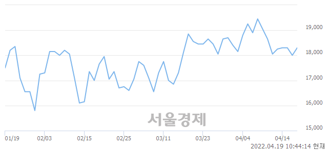 <코>대원미디어, 5.00% 오르며 체결강도 강세 지속(241%)