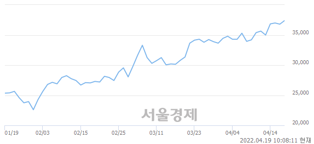 <유>LX인터내셔널, 3.53% 오르며 체결강도 강세로 반전(133%)