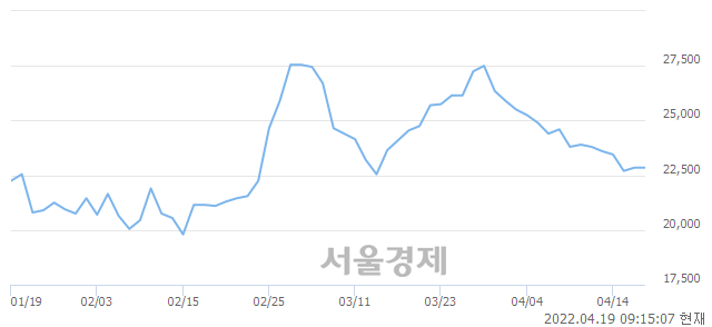 <코>주성엔지니어링, 3.50% 오르며 체결강도 강세 지속(133%)