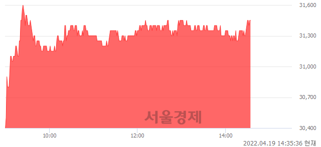 <코>GST, 4.31% 오르며 체결강도 강세 지속(172%)