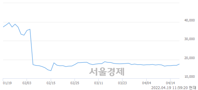 <코>에이프로, 5.03% 오르며 체결강도 강세 지속(212%)