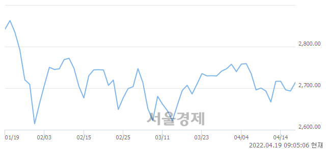 [개장 시황] 코스피 2707.76.. 개인과 외국인의 순매수에 상승 출발 (▲14.55, +0.54%)