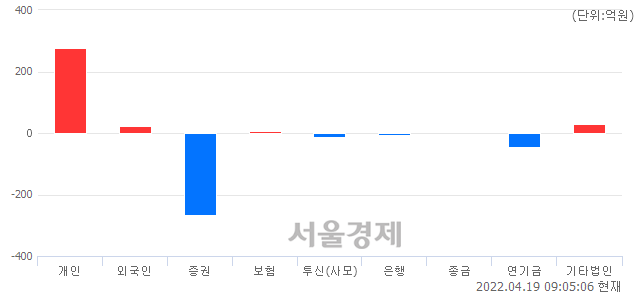 [개장 시황] 코스피 2707.76.. 개인과 외국인의 순매수에 상승 출발 (▲14.55, +0.54%)