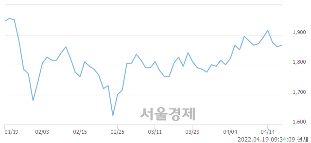 <유>신성이엔지, 3.23% 오르며 체결강도 강세 지속(288%)