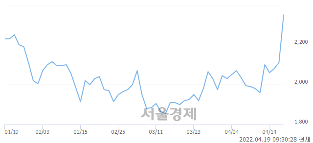 <코>파라텍, 전일 대비 7.11% 상승.. 일일회전율은 7.95% 기록