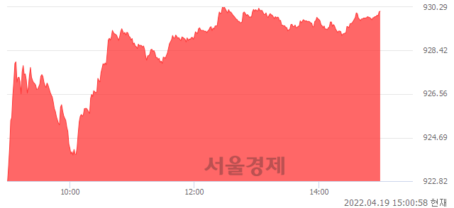 오후 3:00 현재 코스닥은 48:52으로 매수우위, 매도강세 업종은 운송장비·부품업(1.53%↑)