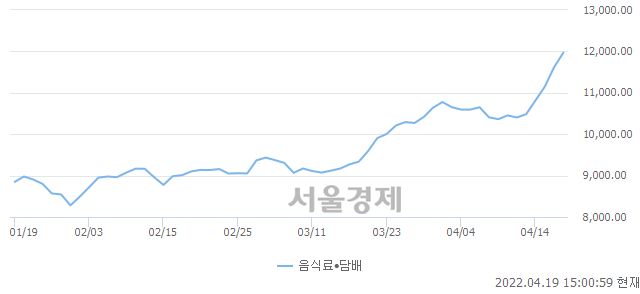 오후 3:00 현재 코스닥은 48:52으로 매수우위, 매도강세 업종은 운송장비·부품업(1.53%↑)