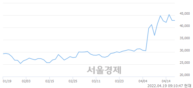 <유>KG케미칼, 3.96% 오르며 체결강도 강세로 반전(102%)