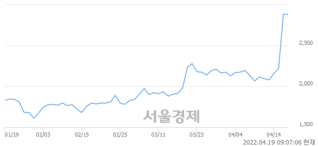 <코>대주산업, 장중 신고가 돌파.. 3,255→3,295(▲40)