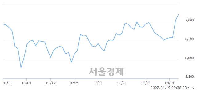 <코>에코바이오, 전일 대비 8.52% 상승.. 일일회전율은 2.10% 기록