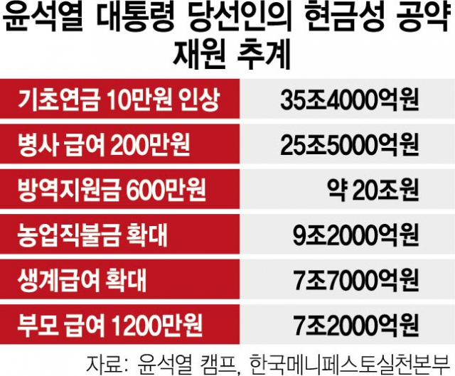 [단독] 尹 취임 즉시 '병사 월급 200만원' 강행…전역때 목돈 유력