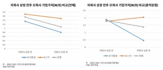 자회사 상장 전후 모회사 기업가치 추이. 사진 제공=자본시장연구원