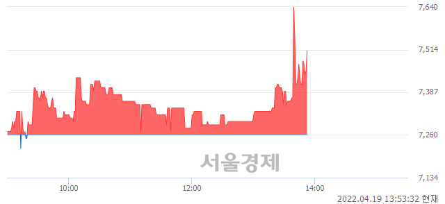 <코>이글벳, 3.31% 오르며 체결강도 강세 지속(115%)