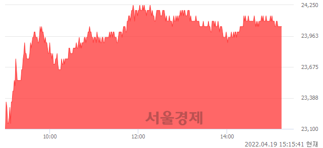 <코>주성엔지니어링, 5.47% 오르며 체결강도 강세 지속(144%)