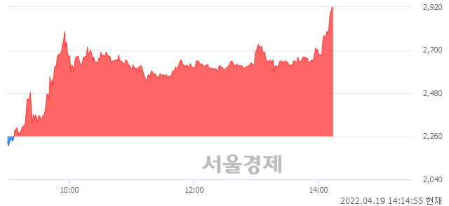 <코>광림, 상한가 진입.. +29.87% ↑