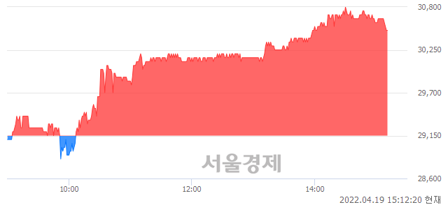 <코>아모텍, 4.63% 오르며 체결강도 강세 지속(199%)