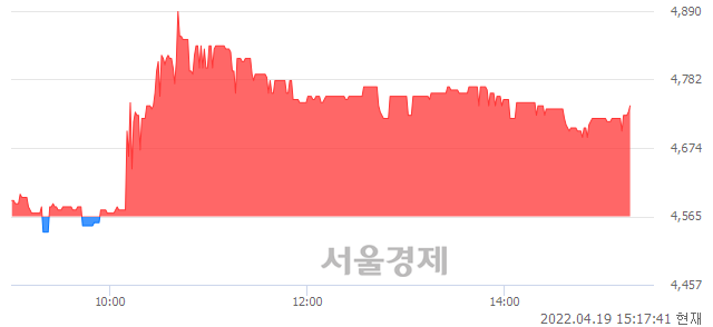 <코>케일럼, 3.72% 오르며 체결강도 강세 지속(107%)