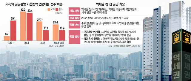 [단독] 청년 대상 '尹 역세권 반값 주택', 중장년층까지 확대한다