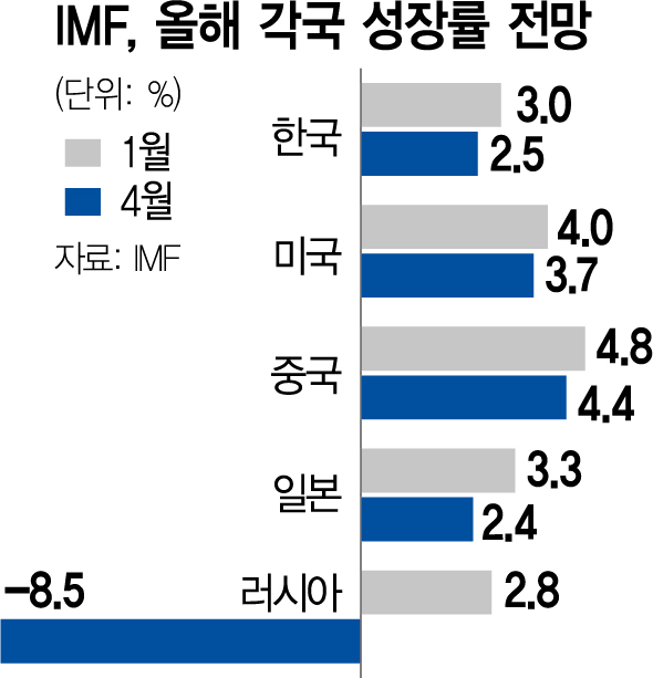IMF, 韓 성장 전망 2.5%로 더 낮췄다