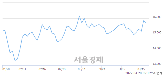 <유>교촌에프앤비, 5.10% 오르며 체결강도 강세 지속(364%)