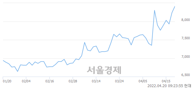 <유>동방아그로, 3.52% 오르며 체결강도 강세 지속(133%)