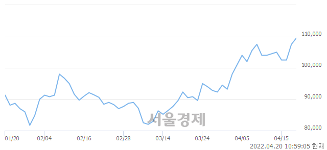 <유>삼양식품, 장중 신고가 돌파.. 109,000→110,500(▲1,500)