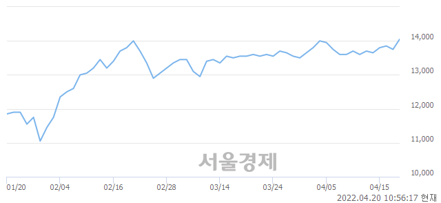 <유>하이트진로홀딩스, 7.64% 오르며 체결강도 강세 지속(230%)