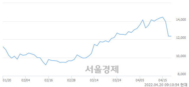 <코>플레이위드, 7.69% 오르며 체결강도 강세 지속(210%)