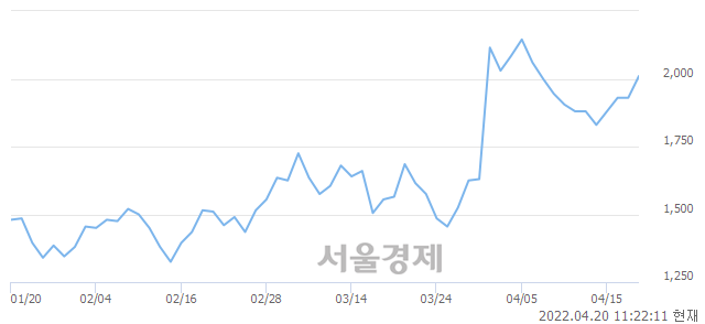 <유>세우글로벌, 4.15% 오르며 체결강도 강세 지속(160%)