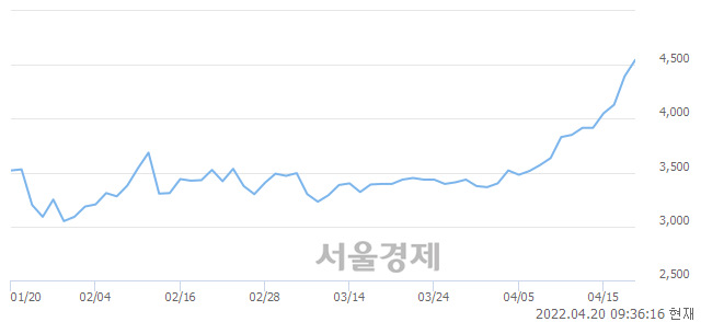 <코>디지아이, 5.57% 오르며 체결강도 강세로 반전(107%)