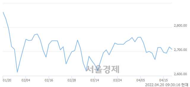 오전 9:30 현재 코스피는 48:52으로 매수우위, 매수강세 업종은 건설업(1.28%↓)