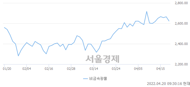 오전 9:30 현재 코스피는 48:52으로 매수우위, 매수강세 업종은 건설업(1.28%↓)