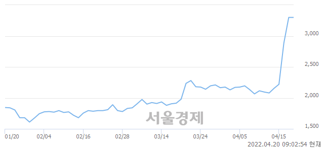 <코>대주산업, 장중 신고가 돌파.. 3,620→3,850(▲230)