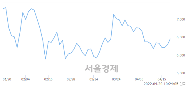 <코>KPX생명과학, 4.89% 오르며 체결강도 강세 지속(102%)