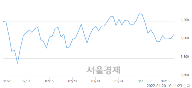 <코>웰크론, 5.35% 오르며 체결강도 강세 지속(217%)