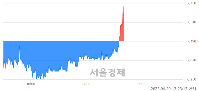 <코>대동스틸, 3.34% 오르며 체결강도 강세로 반전(101%)