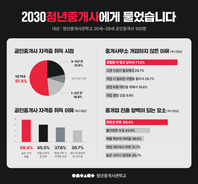 2030 공인중개사 설문조사 결과. 직방