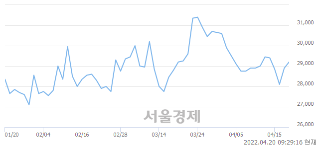 <코>다원시스, 3.81% 오르며 체결강도 강세 지속(305%)