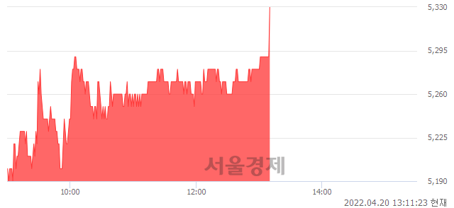 <코>파워넷, 3.29% 오르며 체결강도 강세 지속(143%)