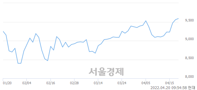 <유>크라운해태홀딩스, 매수잔량 844% 급증