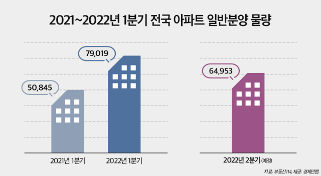 2021~2022년 전국 아파트 일반분양 물량. 경제만랩·부동산R114