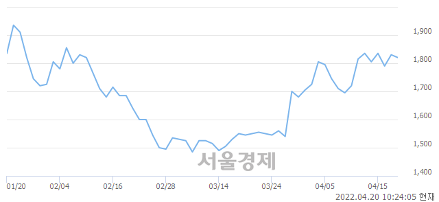 <코>휴럼, 3.83% 오르며 체결강도 강세 지속(175%)